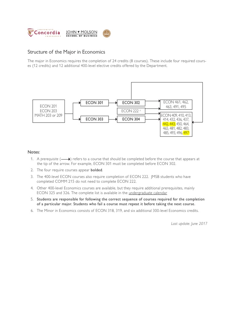 Structure of The Major in Economics | PDF