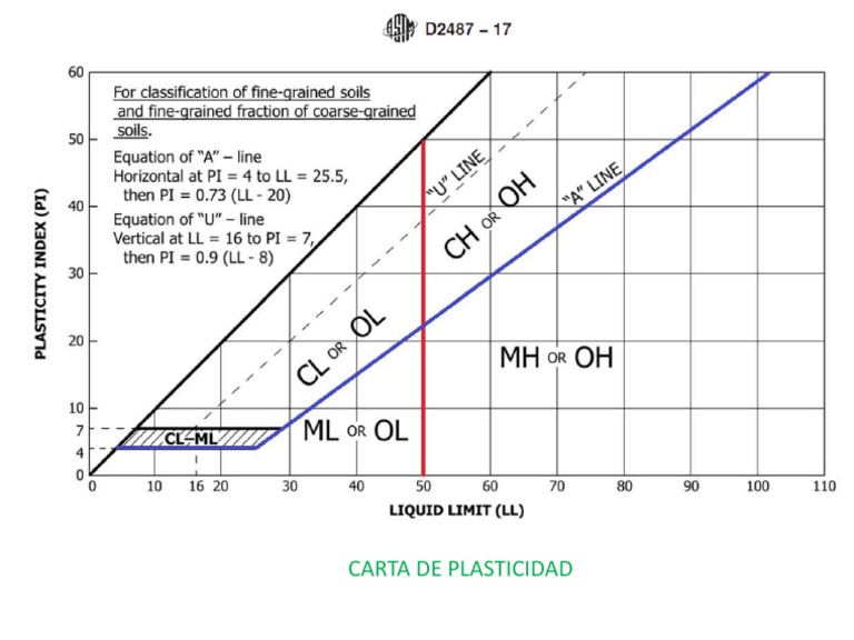 5-2-carta-plasticidad-astm-d2487-pdf