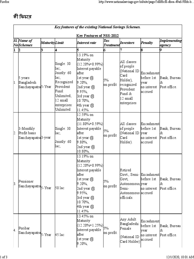 Sanchayapatra | Download Free PDF | Interest | Bonds (Finance)