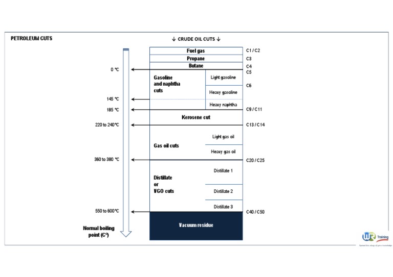 Petroleum Cuts and Fuel Gas Types | PDF