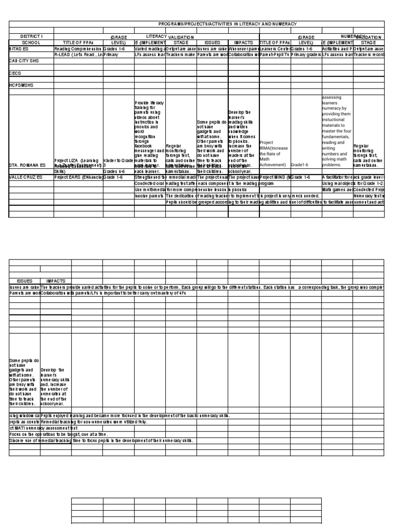 Programs Projects Activities | PDF | Phonics | Literacy