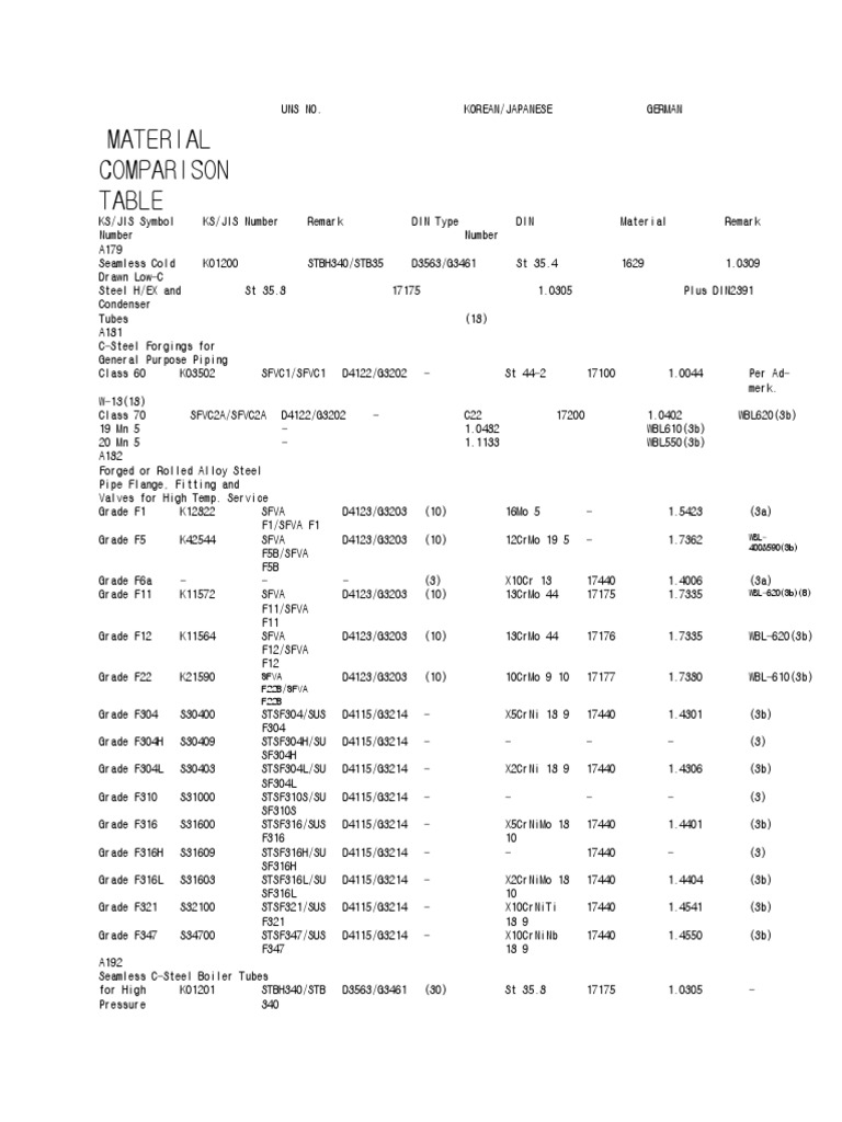 SFVC2A Material Comparison Guide | PDF | Pipe (Fluid Conveyance ...
