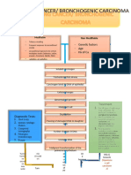 Lung Cancer Pathophysiology