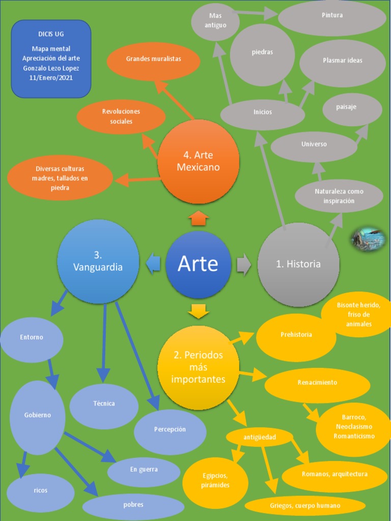 Mapa Mental de la Historia del Arte | PDF | Estética | Artes (general)