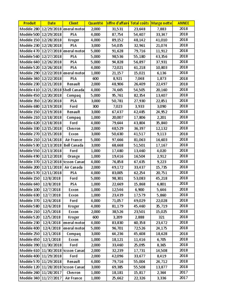 Ventes et marges des modèles 2017-2018 | PDF | Fabricants de véhicules  électriques | Électrification des véhicules