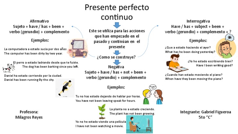 Estructura del Presente Perfecto Continuo | PDF | Sintaxis | Gramática