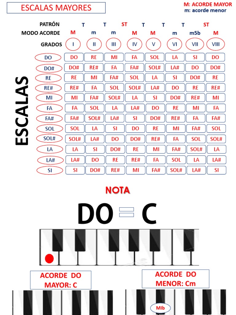 Acordes y Escalas de Guitarra | PDF | Escala (música) | Notación musical