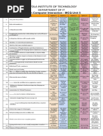 Hci MCQ Unit 5