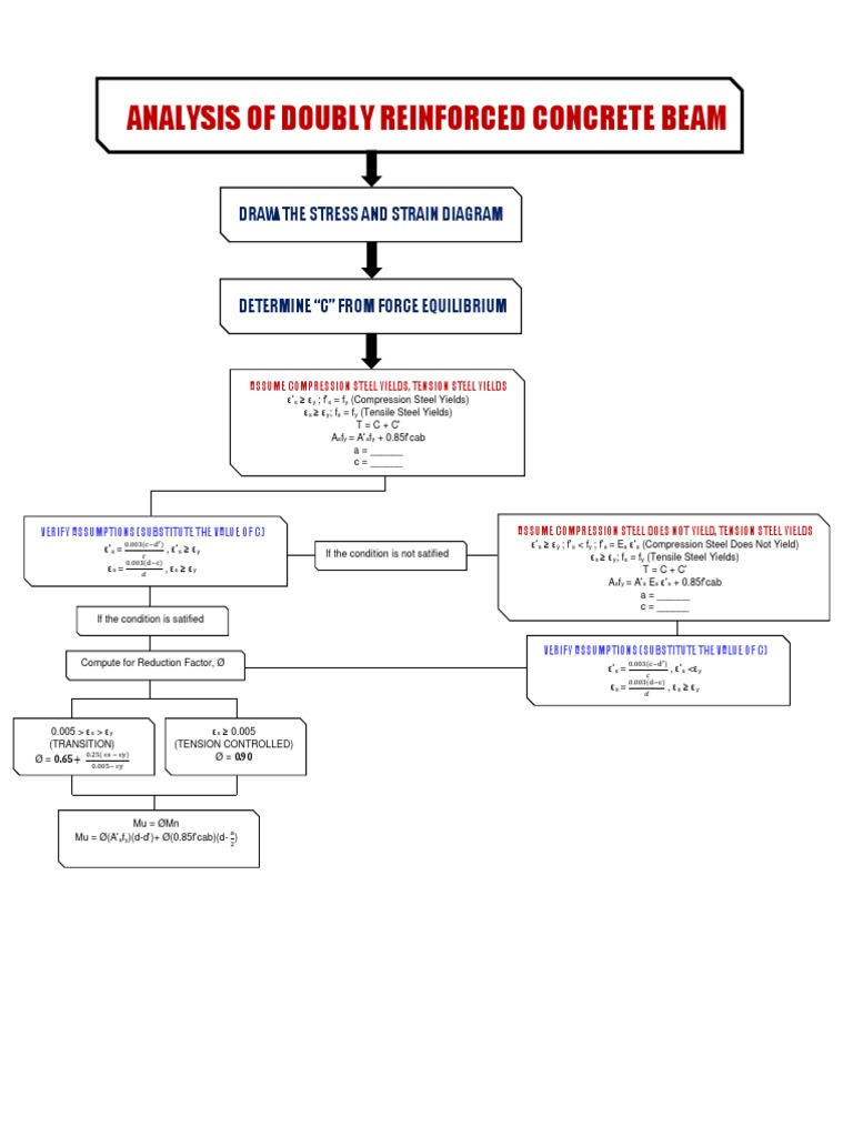 Analysis of Doubly Reinforced Beam | PDF | Yield (Engineering) | Stress ...