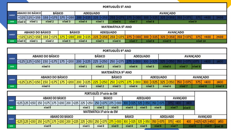 Escalas de Proficiência do SAEB 2023 | PDF