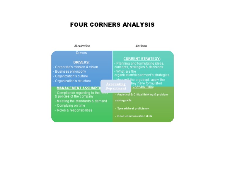 Four Corners Analysis Motivation Actions PDF