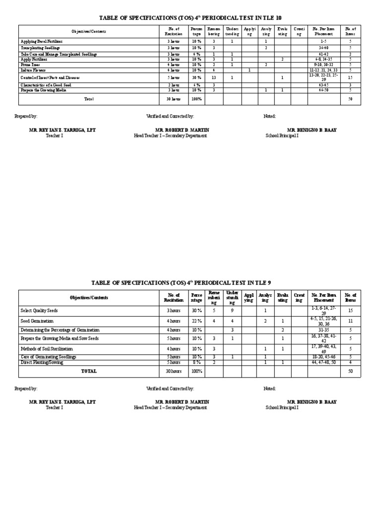Table of Specifications (Tos) 4 Periodical Test in Tle 10 | PDF | Seed ...