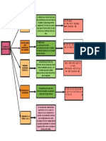 Mapa Concweptual Casos de Factorizacion PDF