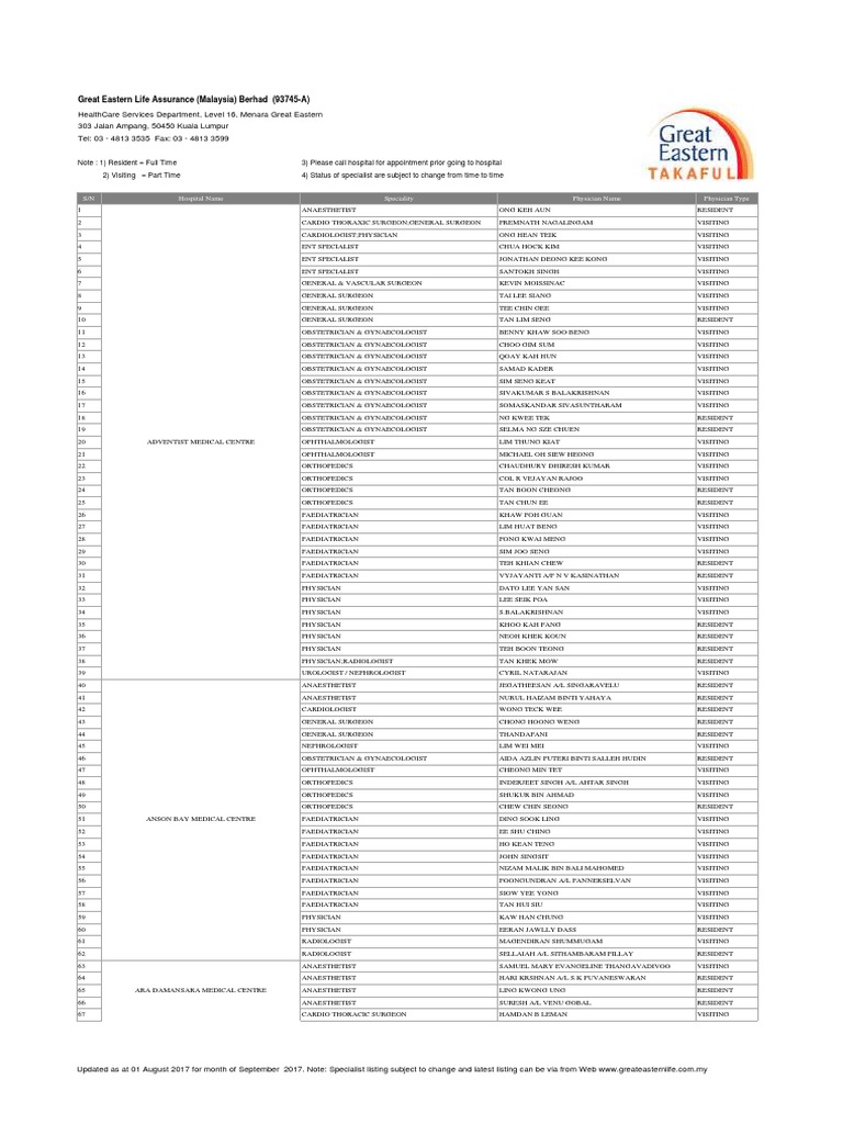 Sept 2017 List Panel Hospital Pdf Surgical Specialties Medical Specialties
