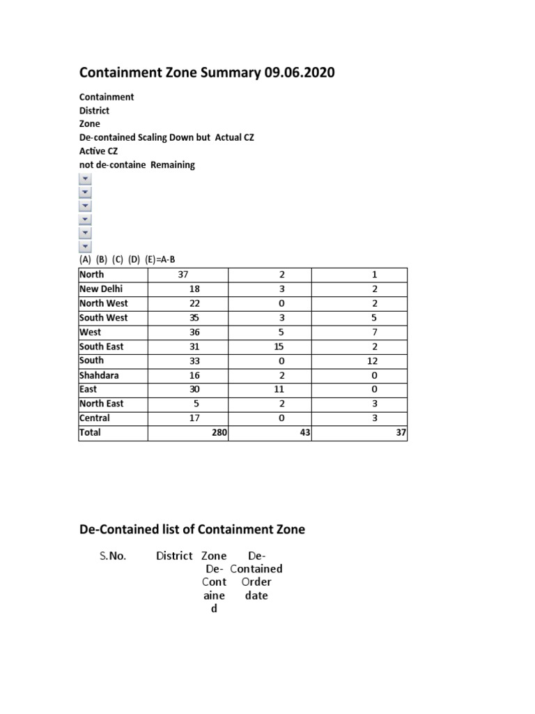 Containment Zone Summary Report 2020 | PDF | Sikhism