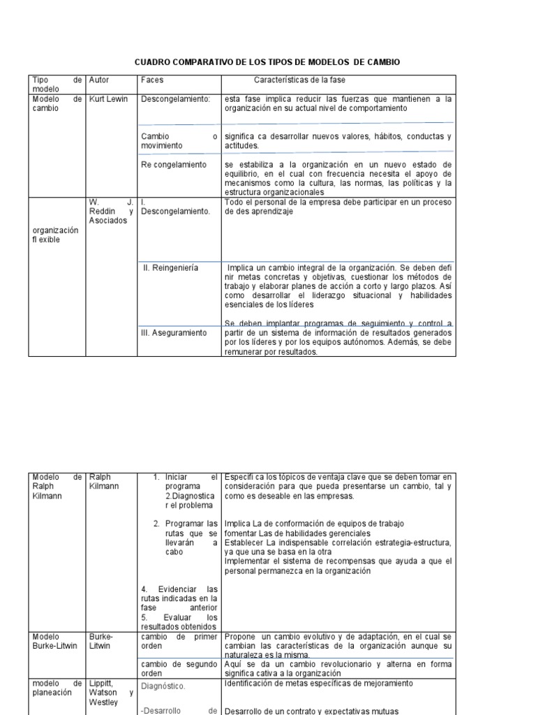 Modelos de Cambio Organizacional Comparados | PDF | Liderazgo | Empresas
