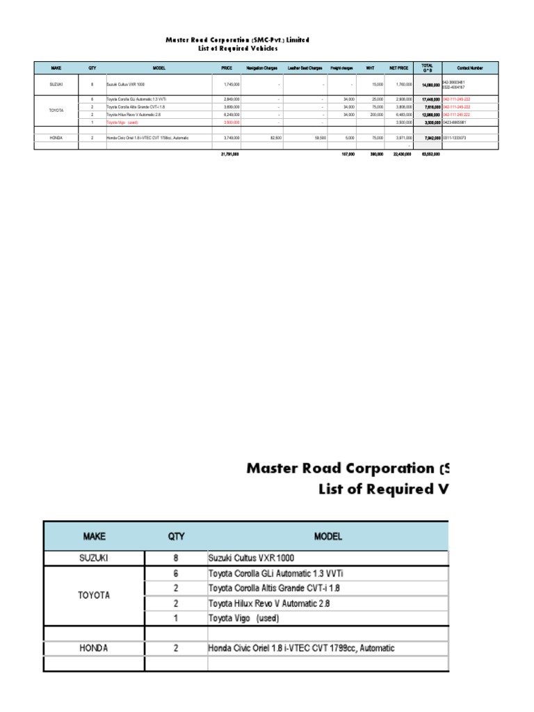 Vehicle Purchase List for Master Road Corp | PDF | Toyota | Vehicle ...