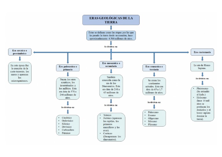 Mapa Conceptual Sobre Las Era Geológicas de La Tierra. | PDF