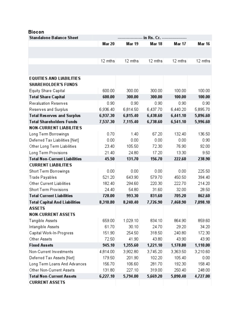 Biocon Balance Sheet PDF Balance Sheet Dividend Biocon Balance Sheet PDF Balance Sheet Dividend
