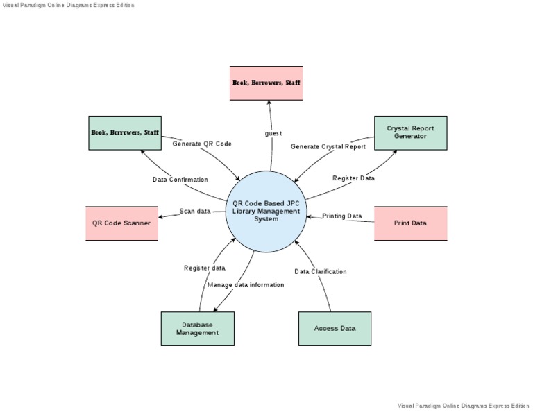 Booking System Context Diagram - VPD | PDF