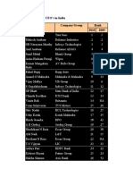 Ceos List of India