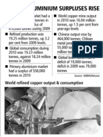 World Copper & Aluminium Production & Consumption - 2001 - 2010