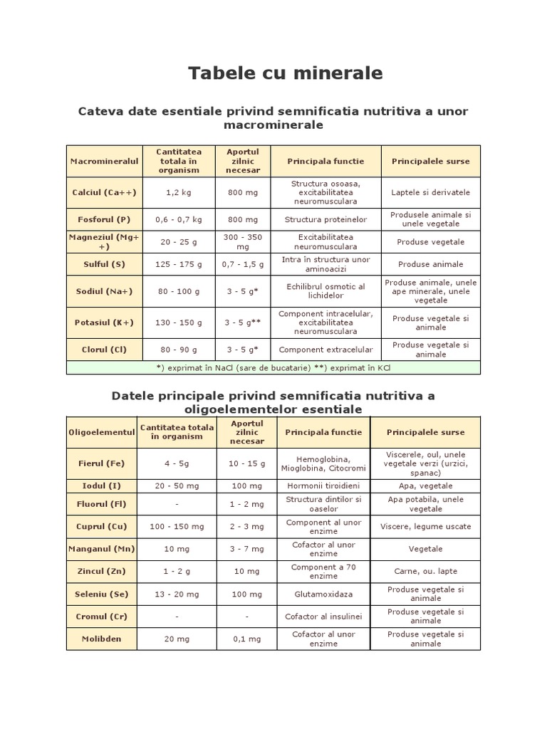 Tabele Cu Minerale | PDF