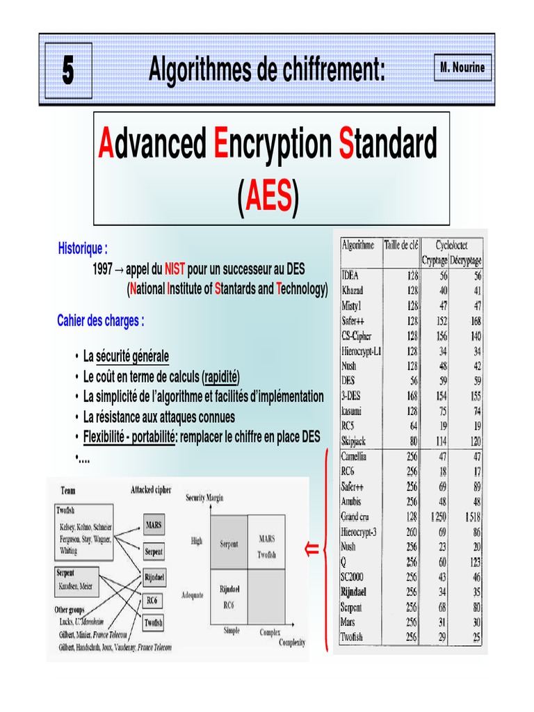 Comprendre l'algorithme AES | PDF | Cryptographie | Algorithmes