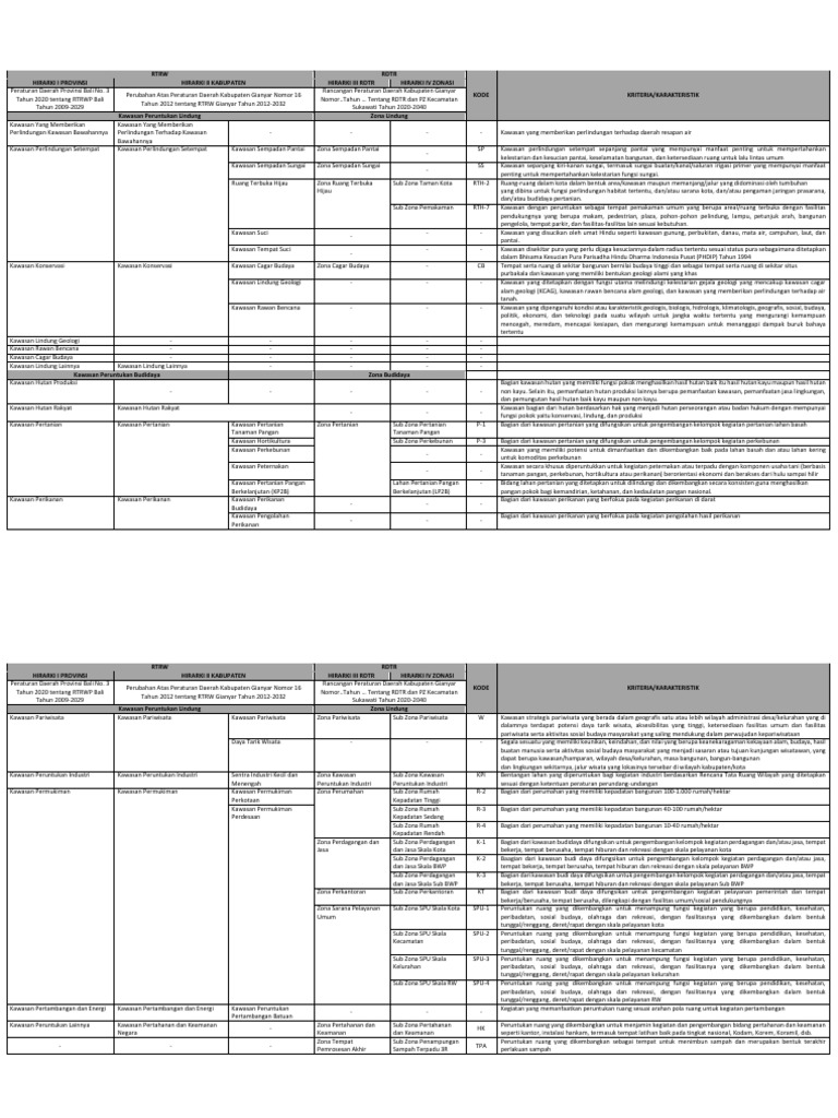 Tabel Klasifikasi Zona Dan Sub Zona RDTR Kec. Sukawati | PDF