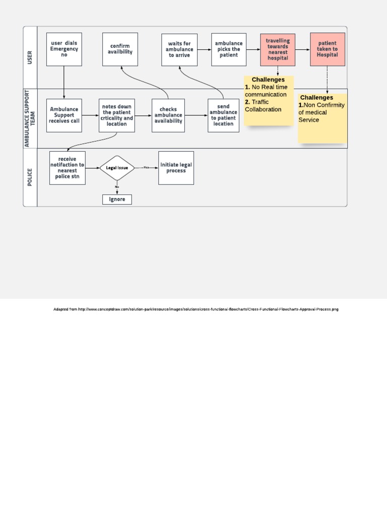 Diagram of Ambulance Management | PDF