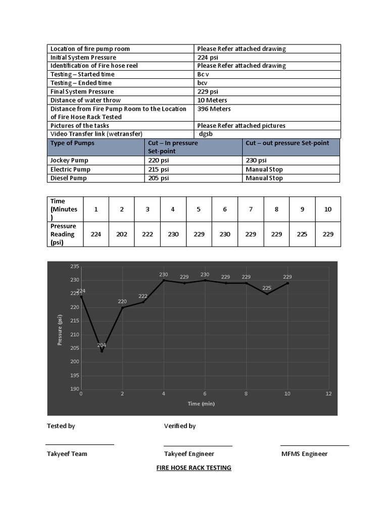 Fire Hose Rack Testing Report | PDF