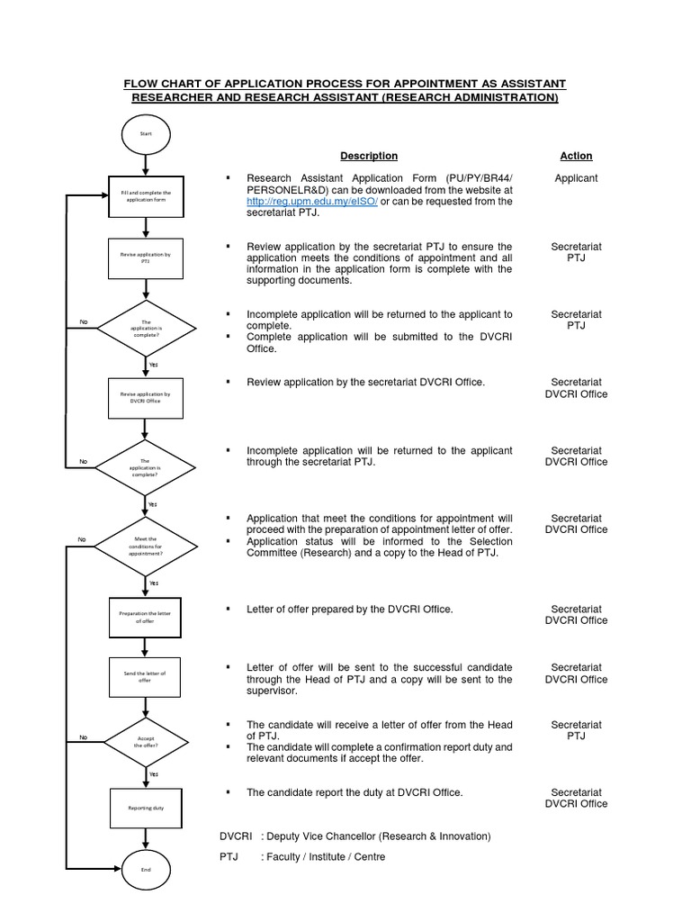 Flow Chart of Application Process For Appointment As Assistant ...