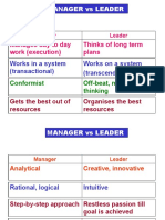 Manager Vs Leader: Manages Day To Day Work (Execution) Thinks of Long Term Plans