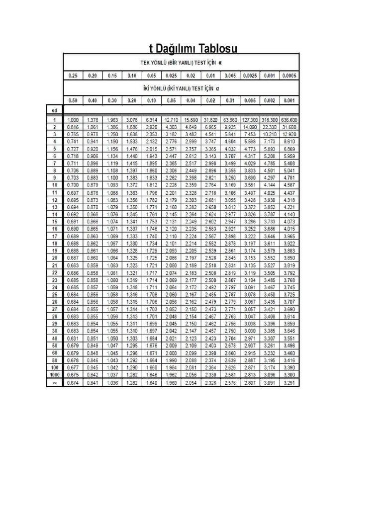 T Tablosu | PDF