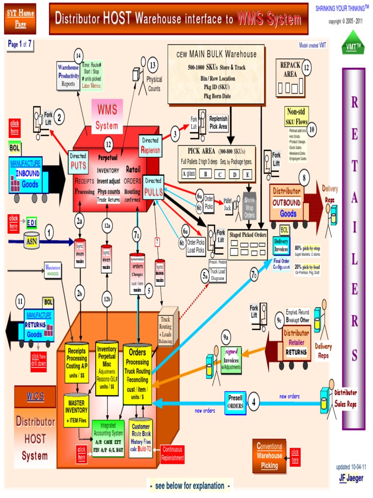 VMT Wms Host Interface | PDF | Warehouse | Inventory