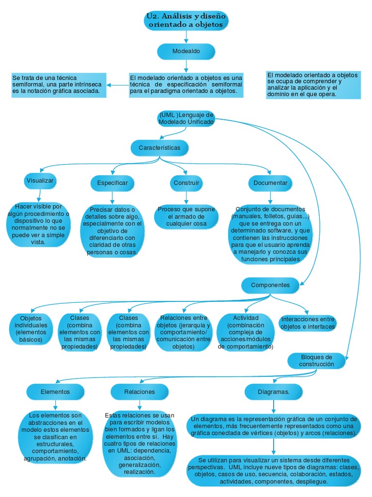 Mapa Conceptual Análisis y Diseño Orientado A Objetos | PDF | Lenguaje ...