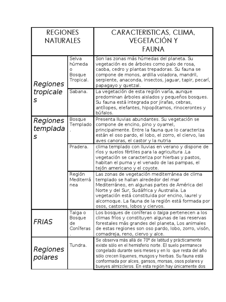 Regiones Naturales: Clima y Fauna | PDF | Desierto | Ganadería