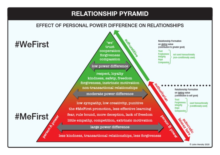 Relationship Pyramid PDF Personality Traits Behavioural Sciences
