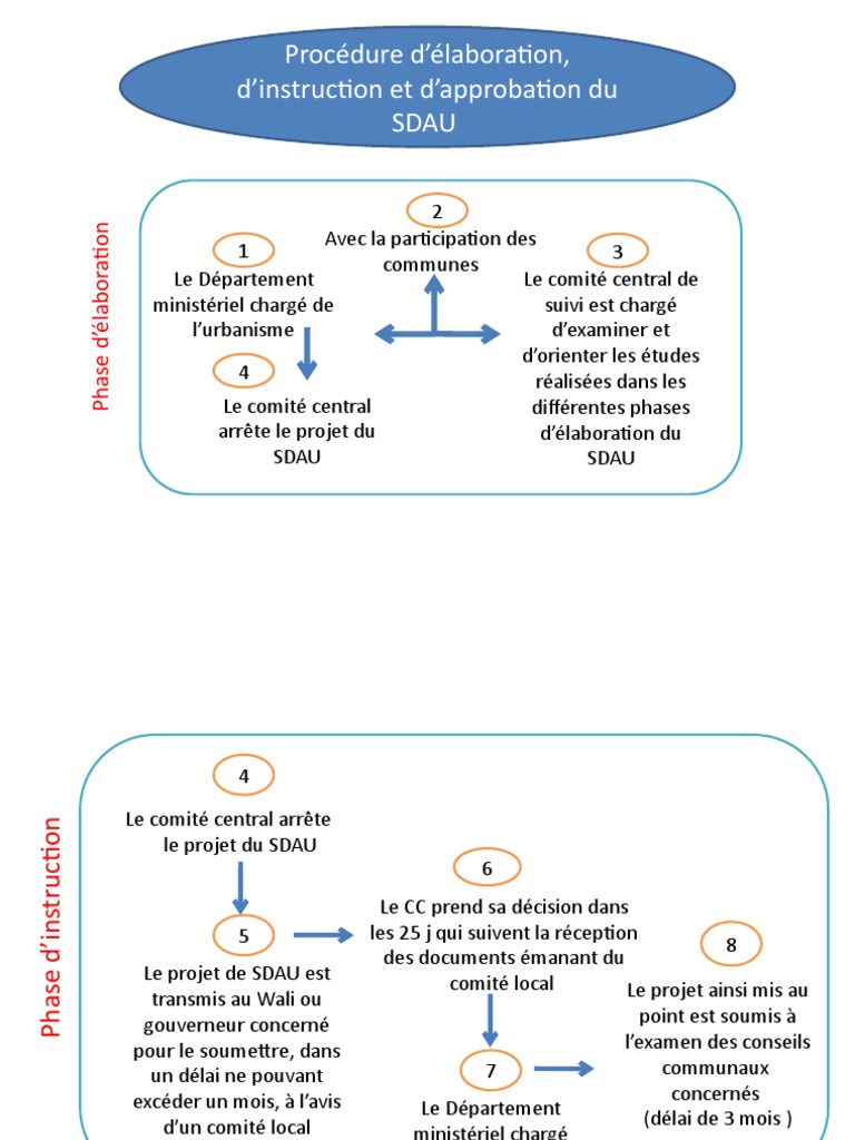 Élaboration et approbation du SDAU | PDF | Gouvernement