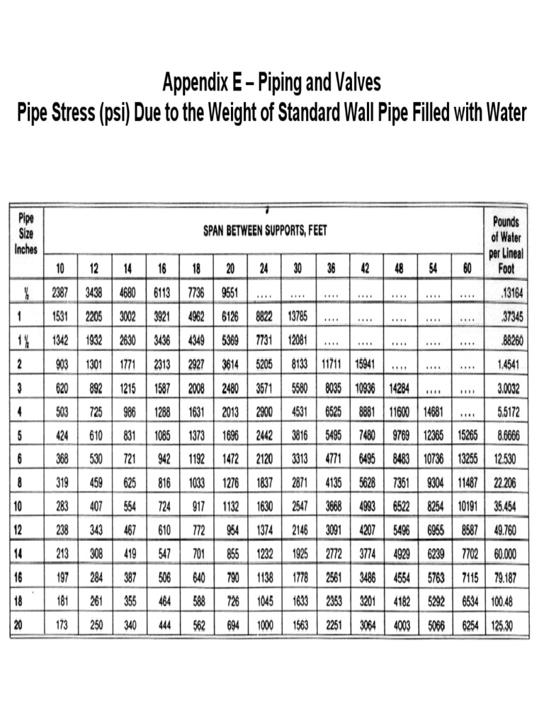 New Appendix E - Piping and Valvesx | PDF