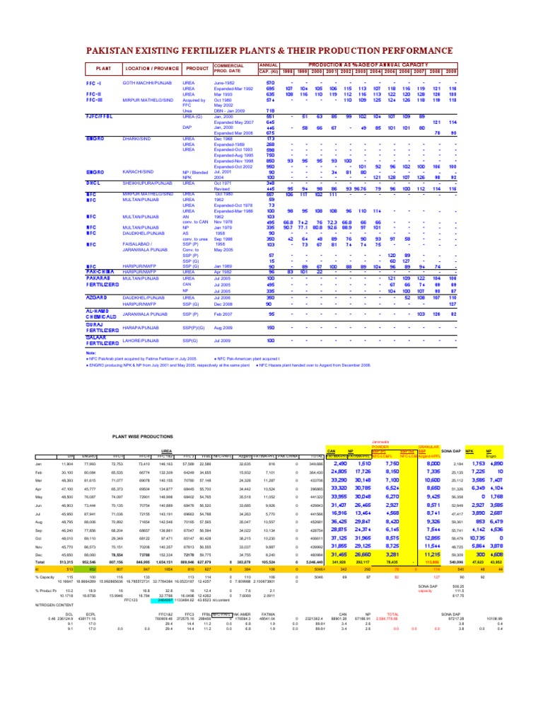 Pakistan Existing Fertilizer Plants Their Production Performance Pakistan Plant Nutrition