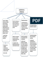 Elementos clave del aprendizaje