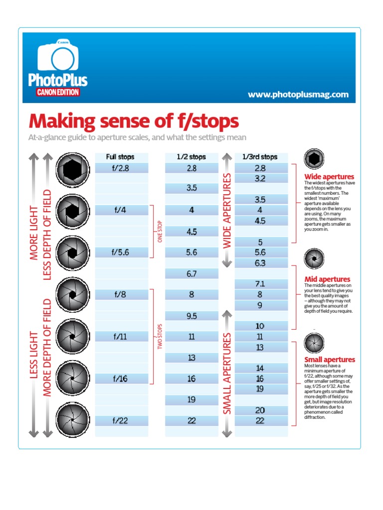 Making sense of f/stops guide to aperture scales and depths of field ...