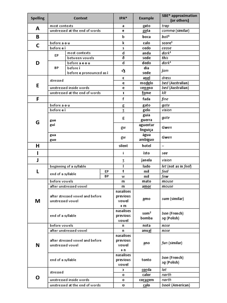 Portuguese Phonetics Guide | PDF | Latin Script | Linguistics
