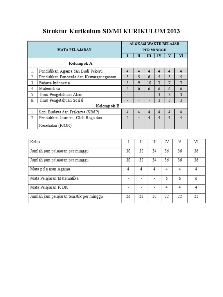 Struktur Kurikulum SD K13 Terbaru 2023 | PDF