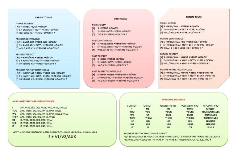 English Tenses Formula Guide | PDF | Grammatical Tense | Linguistic ...