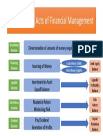 The Balancing Acts of Financial Management: Determination of Amount of Money Required To Be Invested