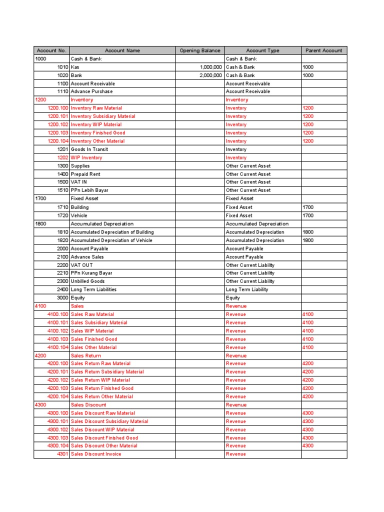 Tabel 1 Chart of Account | PDF | Revenue | Inventory