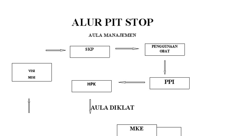 Alur Pit Stop | PDF | Teknologi & Rekayasa
