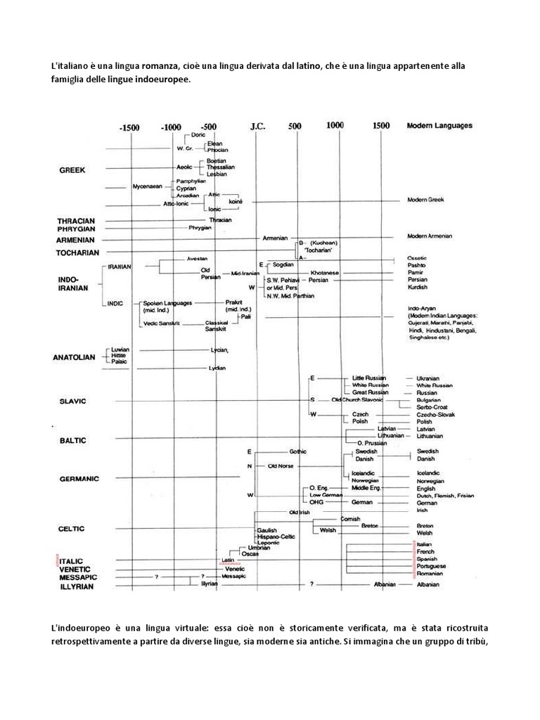 Origini Della Lingua Italiana